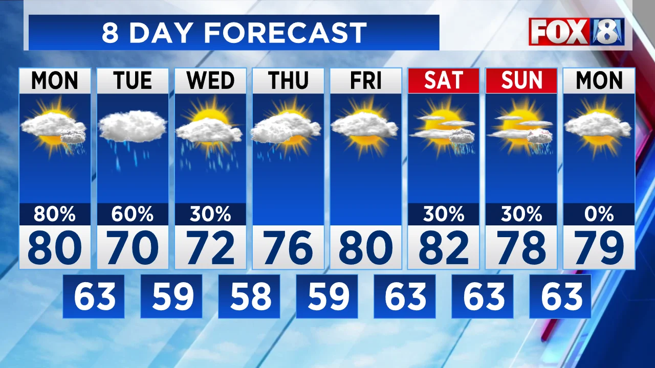 Forecast: Rainy Week Ahead.