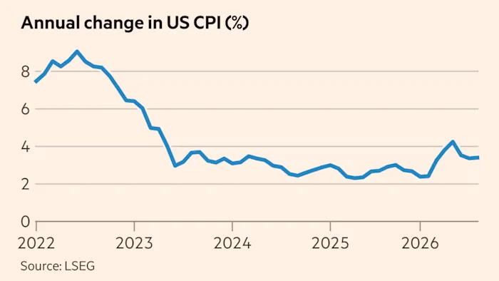 Gasoline Keeps US Inflation at 3.4% Ahead of Fed Meeting