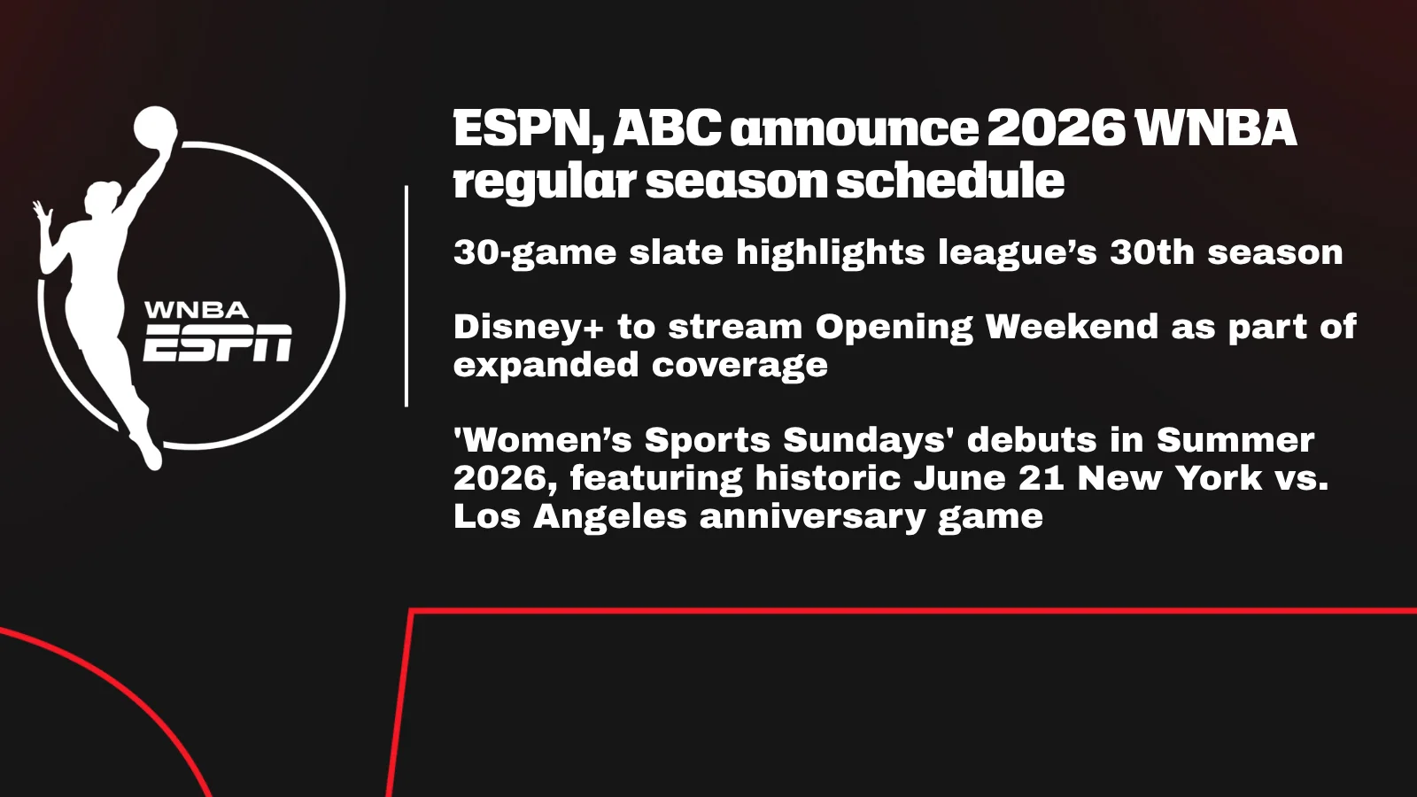 ESPN, ABC roll out record 2026 WNBA slate with Sundays primetime and Disney+ opening weekend