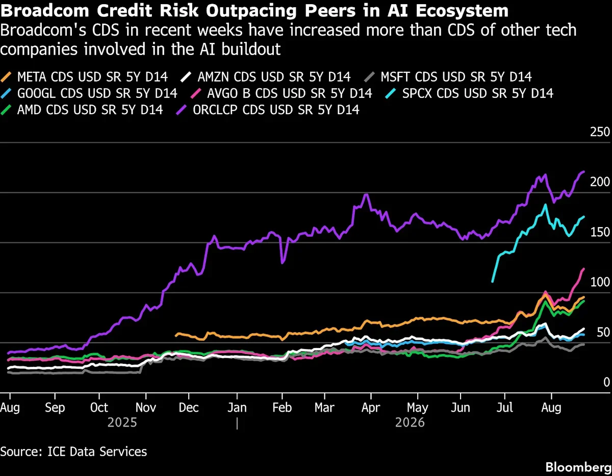 Broadcom's AI Debt Backstops Push Credit Risk Higher