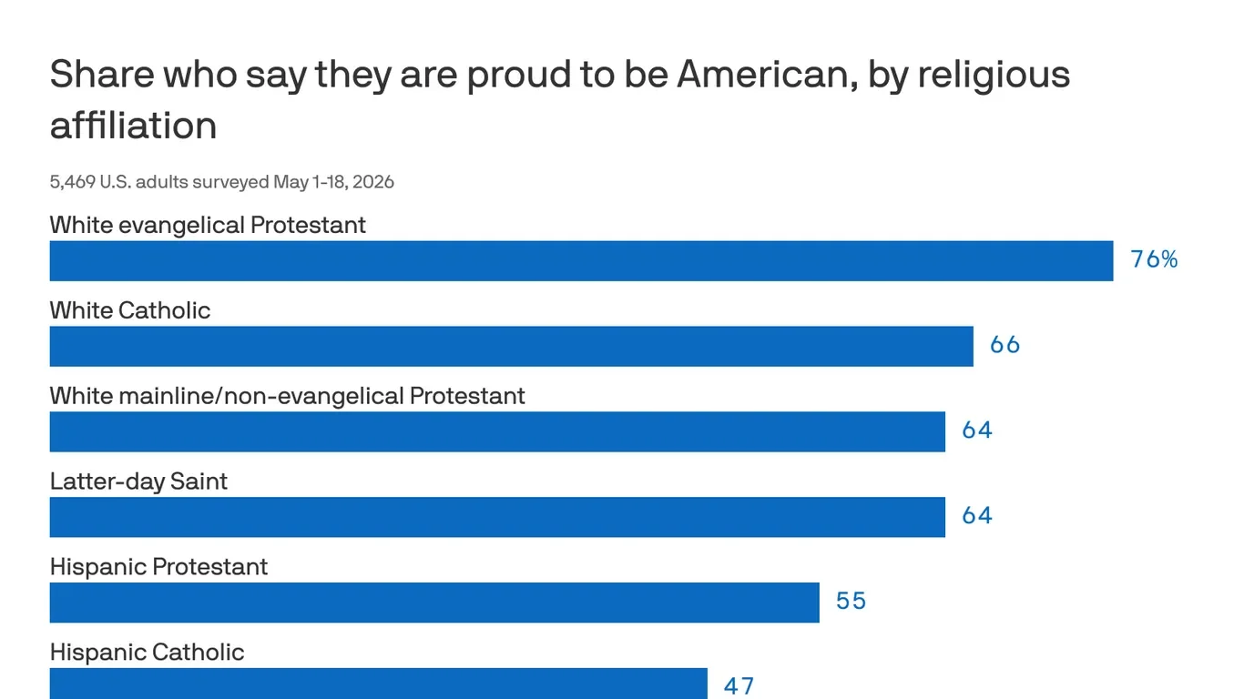 American Pride Falls as Polarization Deepens, Survey Finds