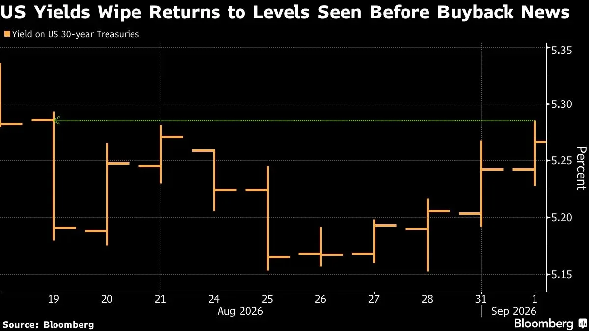 Long-Dated Yields Jump Again as Bessent’s Buyback Fails to Steady Markets