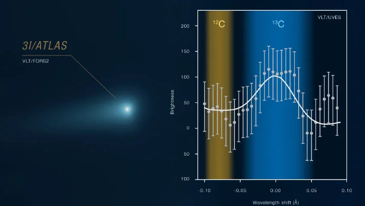 Isotopes Trace Interstellar Visitor 3I/ATLAS to Ancient, Metal-Poor Disk