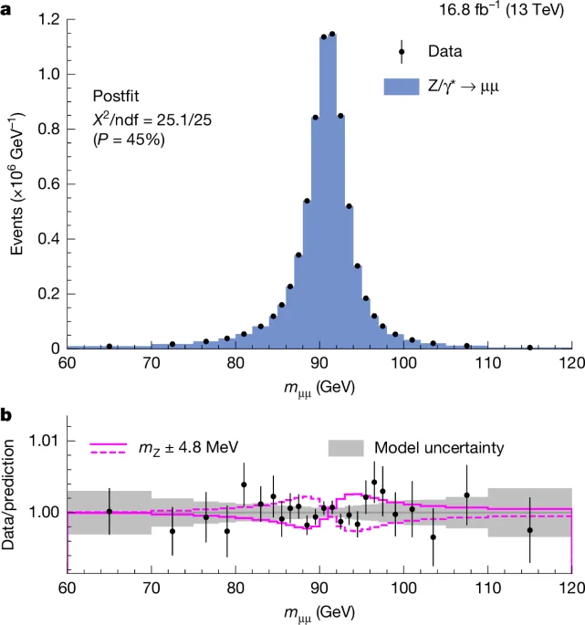 CMS measures W boson mass with record precision at 13 TeV