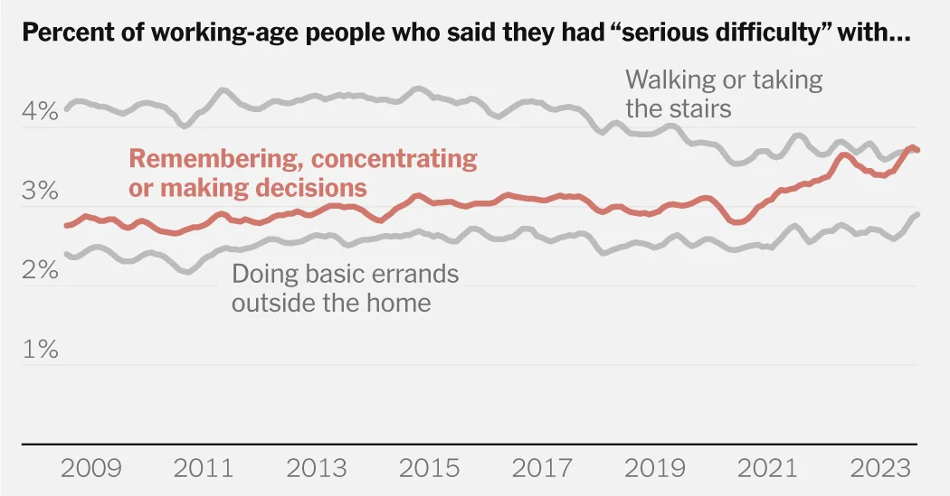 "Growing Number of Americans Struggle with Cognitive Fog, Memory Loss"