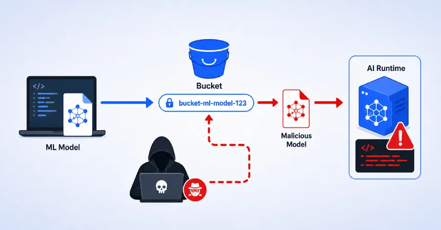Pickle in the Middle: Vertex AI Bucket-Squatting Bug Lets Attackers Swap Models