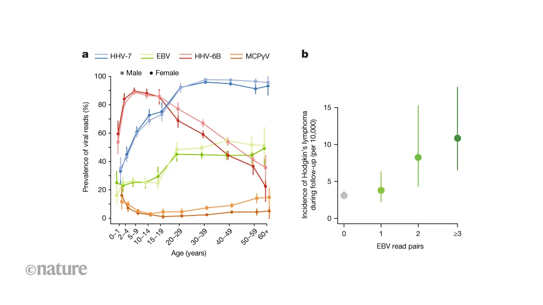 Biobank DNA study links latent EBV to Hodgkin’s lymphoma risk