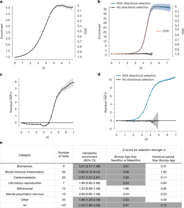 Ancient genomes reveal broad directional selection across West Eurasia
