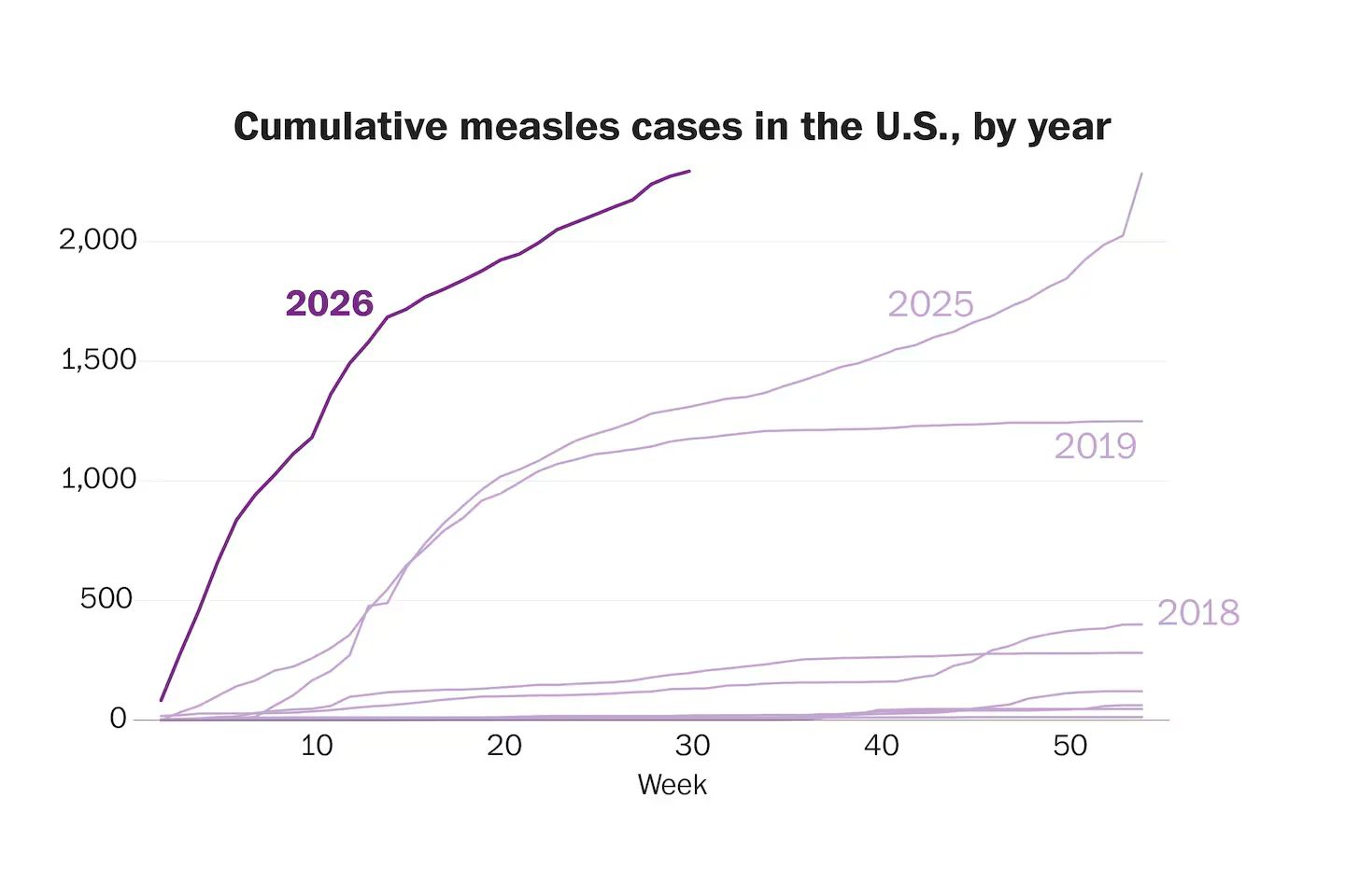 Measles Outbreak Surges to 35-Year High, CDC Warns