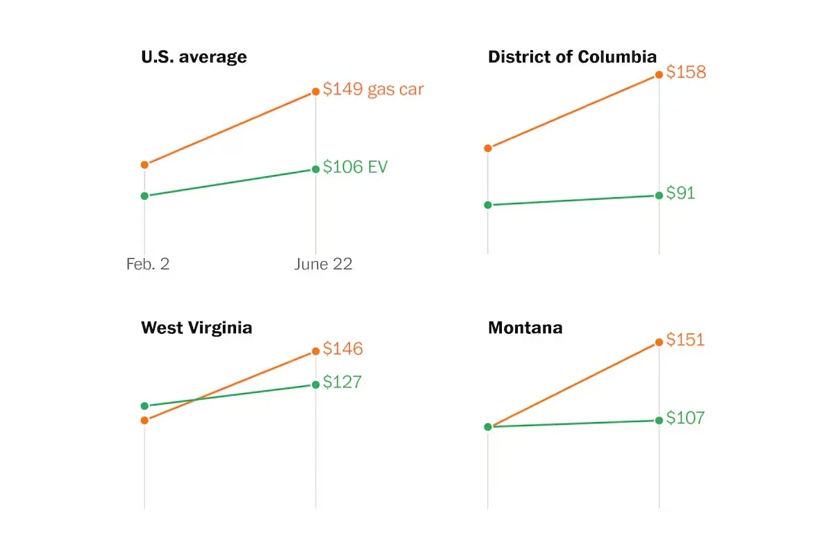Gas-price surge tilts fueling math in favor of EVs across most states
