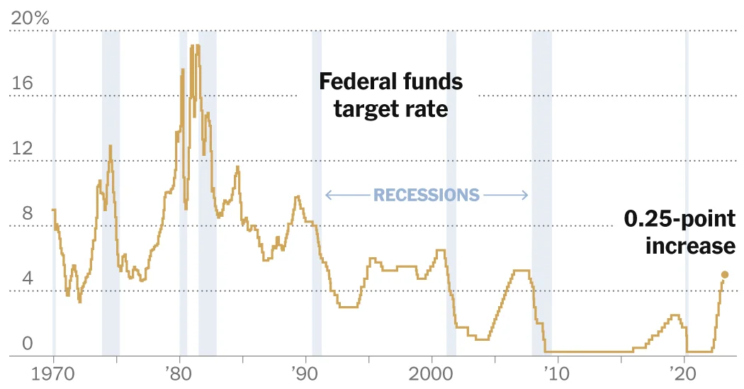 Fed Acknowledges Banking Turmoil, Raises Interest Rates Anyway.