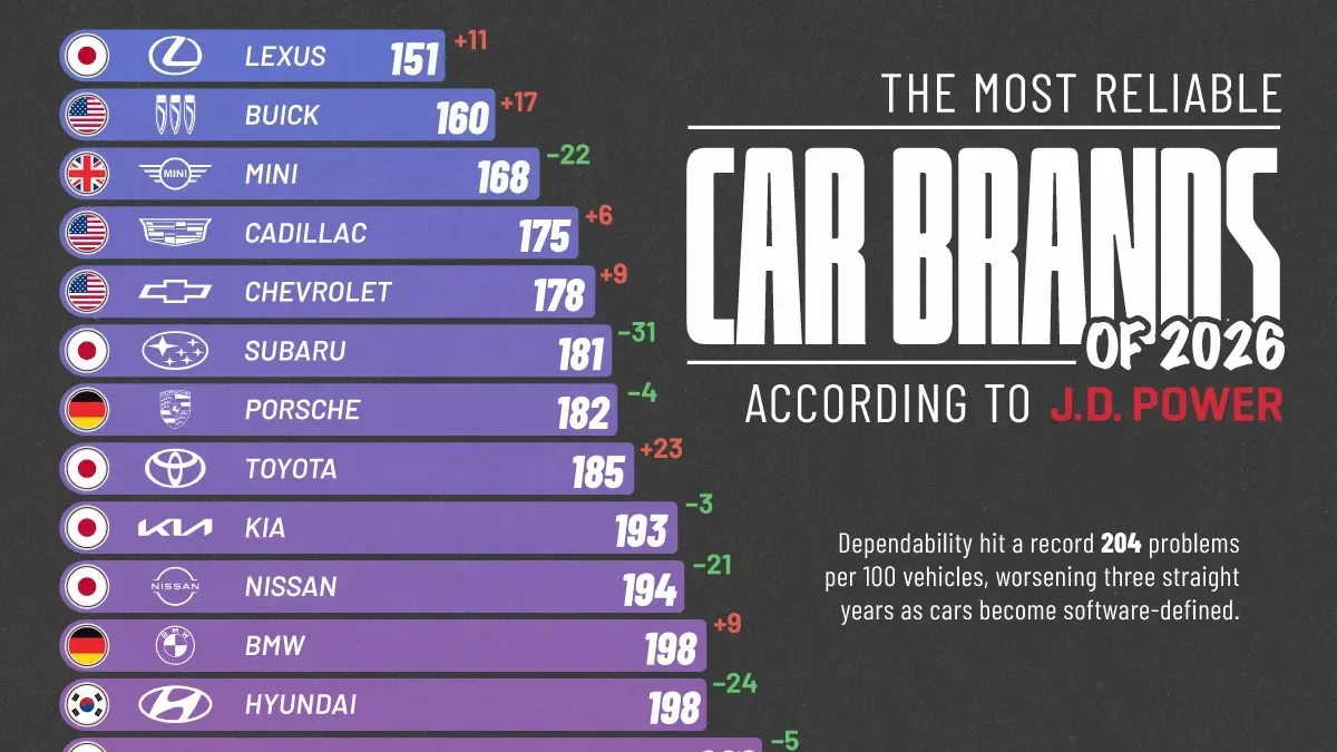 Lexus Tops 2026 Reliability Chart as Software Woes Spread Across Brands
