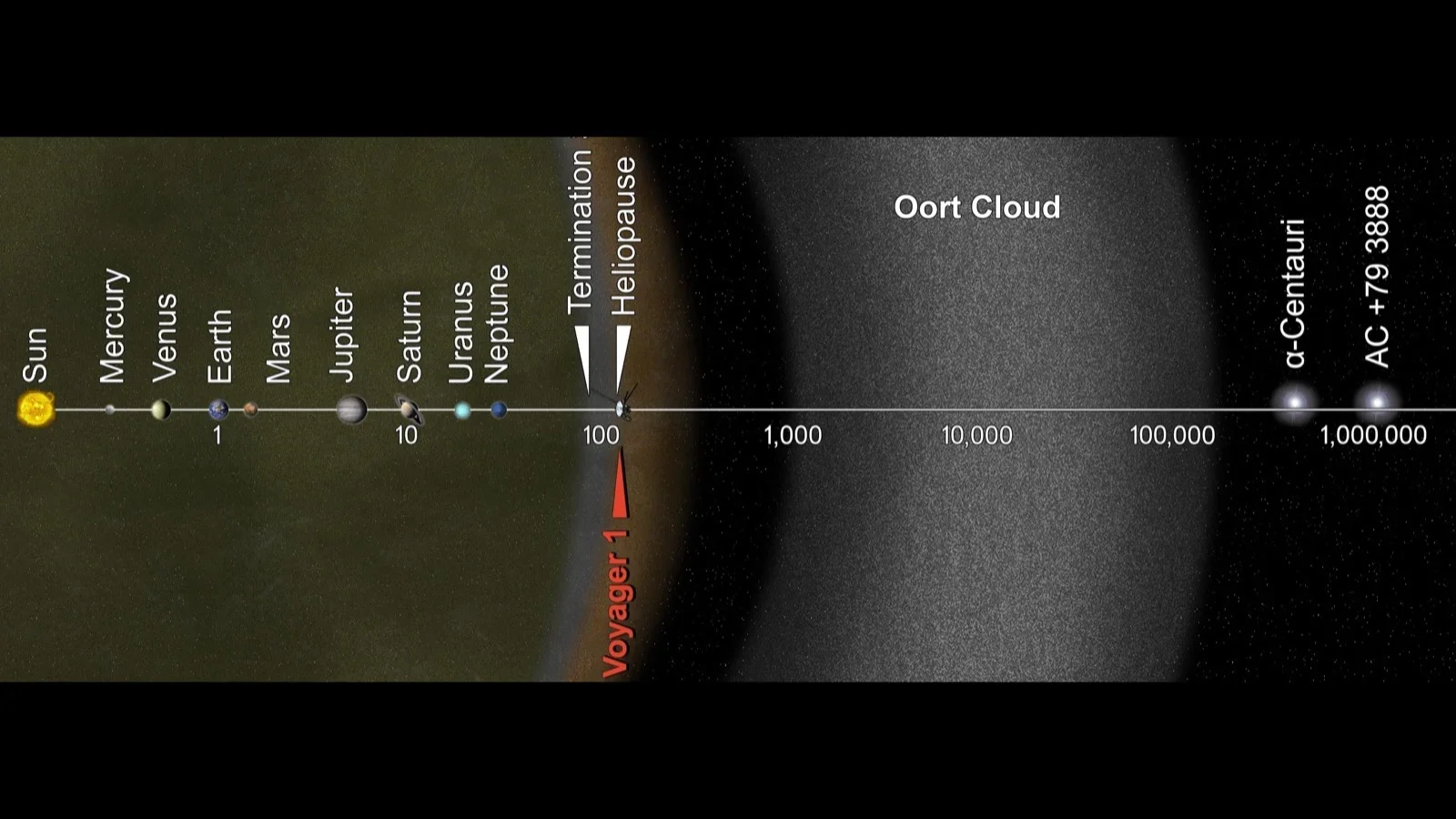Voyager 1: In interstellar space yet still bound to the Solar System