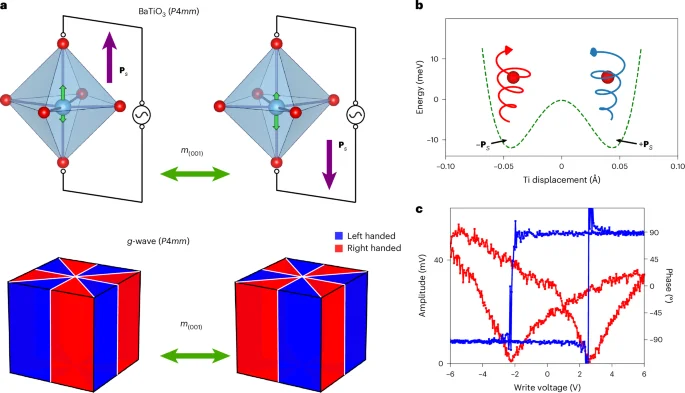 Electric-field controlled handedness of lattice vibrations in BaTiO3 revealed