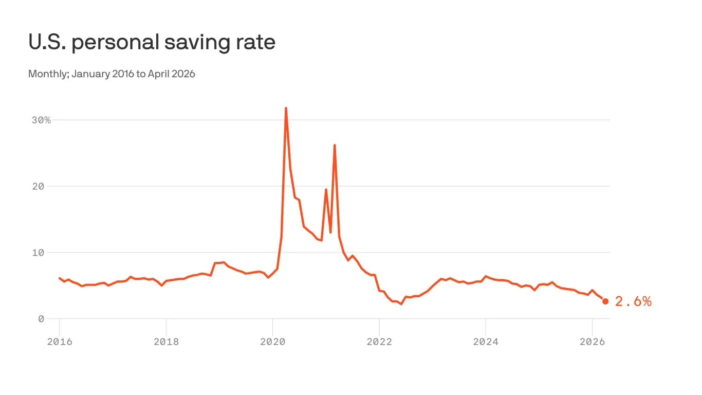 Energy-price surge stretches Americans' budgets as spending outpaces income growth