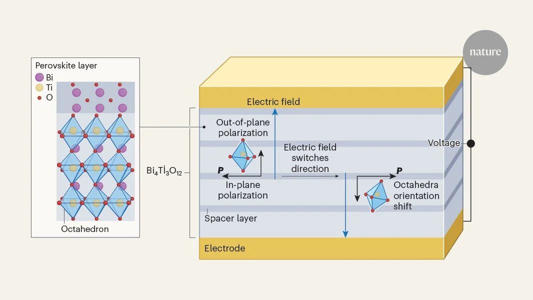 Vertical polarization steered sideways in ultrathin ferroelectrics