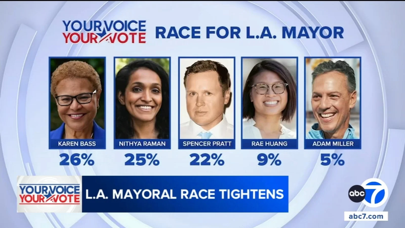 LA mayoral race tightens as Bass, Raman, and Pratt battle for lead