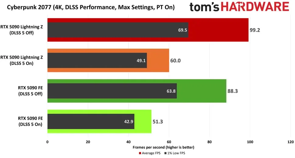 DLSS 5 Testing Hints at Power Delivery Bottleneck on RTX 5090