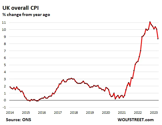 "UK Inflation Continues to Soar Amidst Brexit and Cost of Living Crisis"