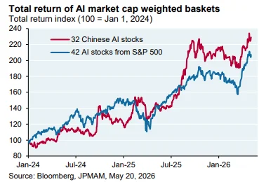 Global AI Trade Reshapes the Investment Map