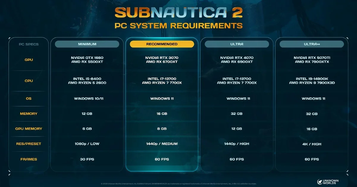 Subnautica 2’s Early Access Demands a Staggering Amount of RAM