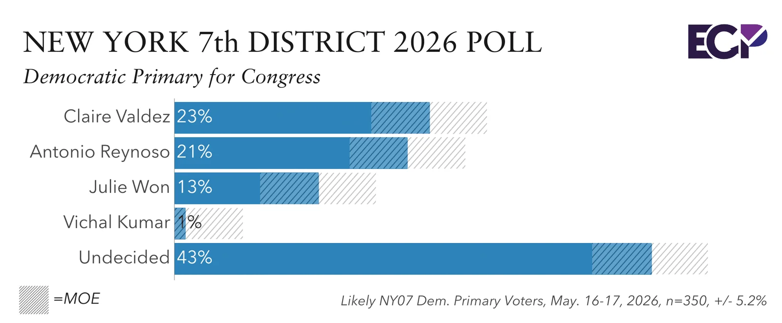Emerson/PIX11 Polls Spotlight NYC Democratic Primaries in NY-07, NY-10, NY-12