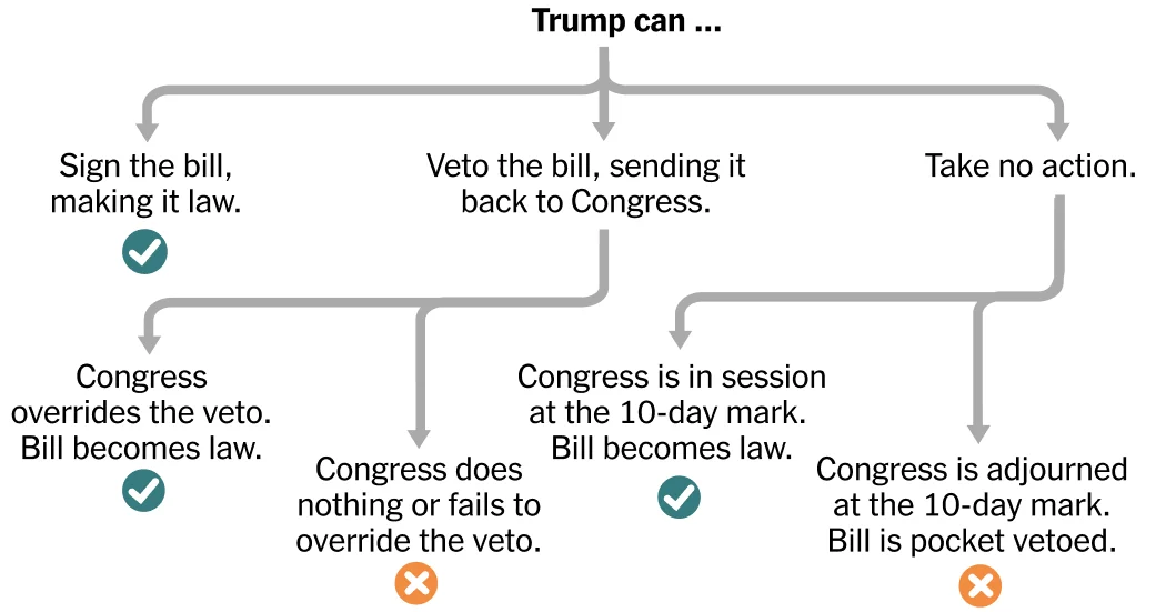 Housing Bill in Limbo: Sign, Veto, or Pocket-Veto