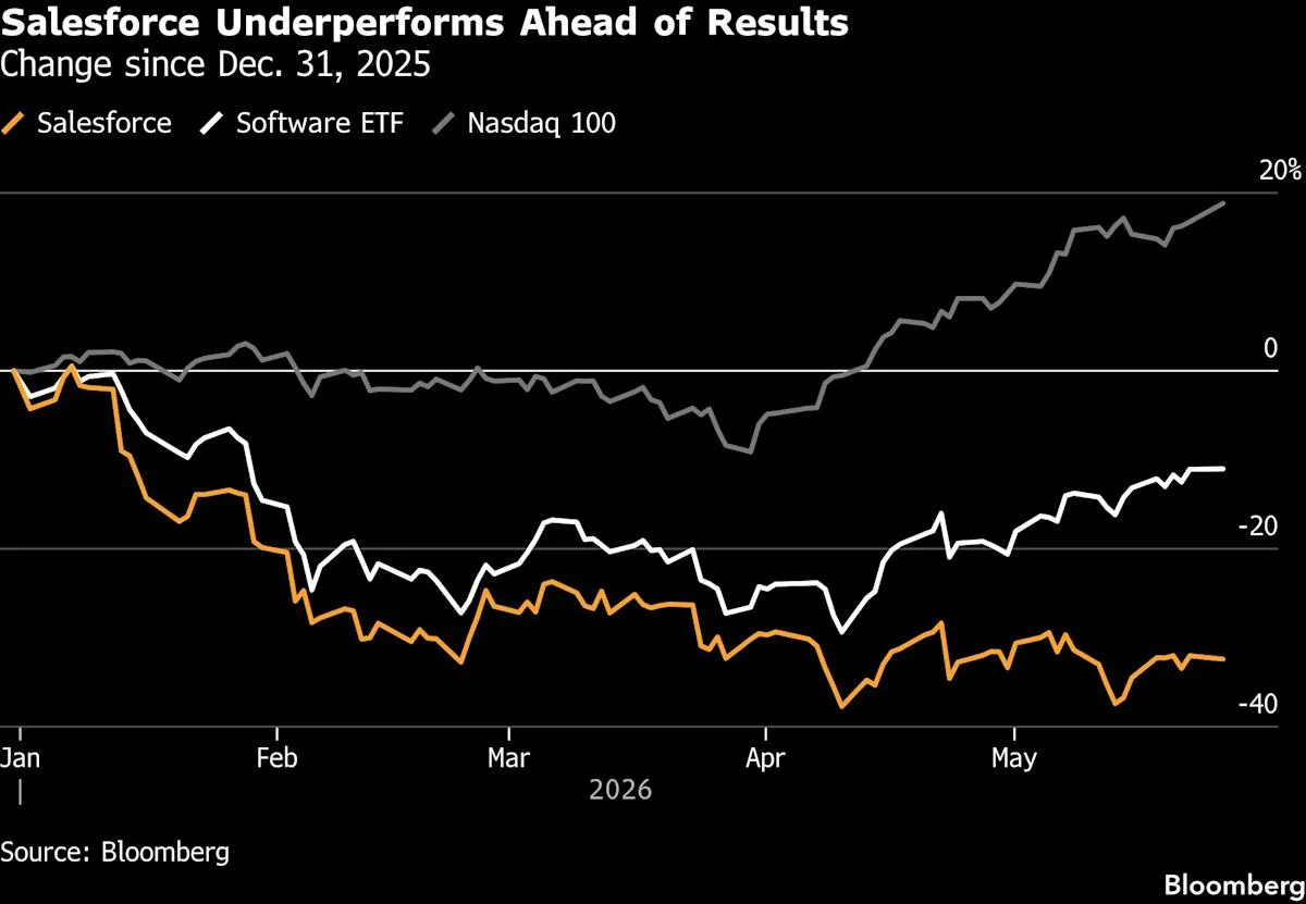 Salesforce Bets AI Momentum to Lift Stock Amid Growth Questions