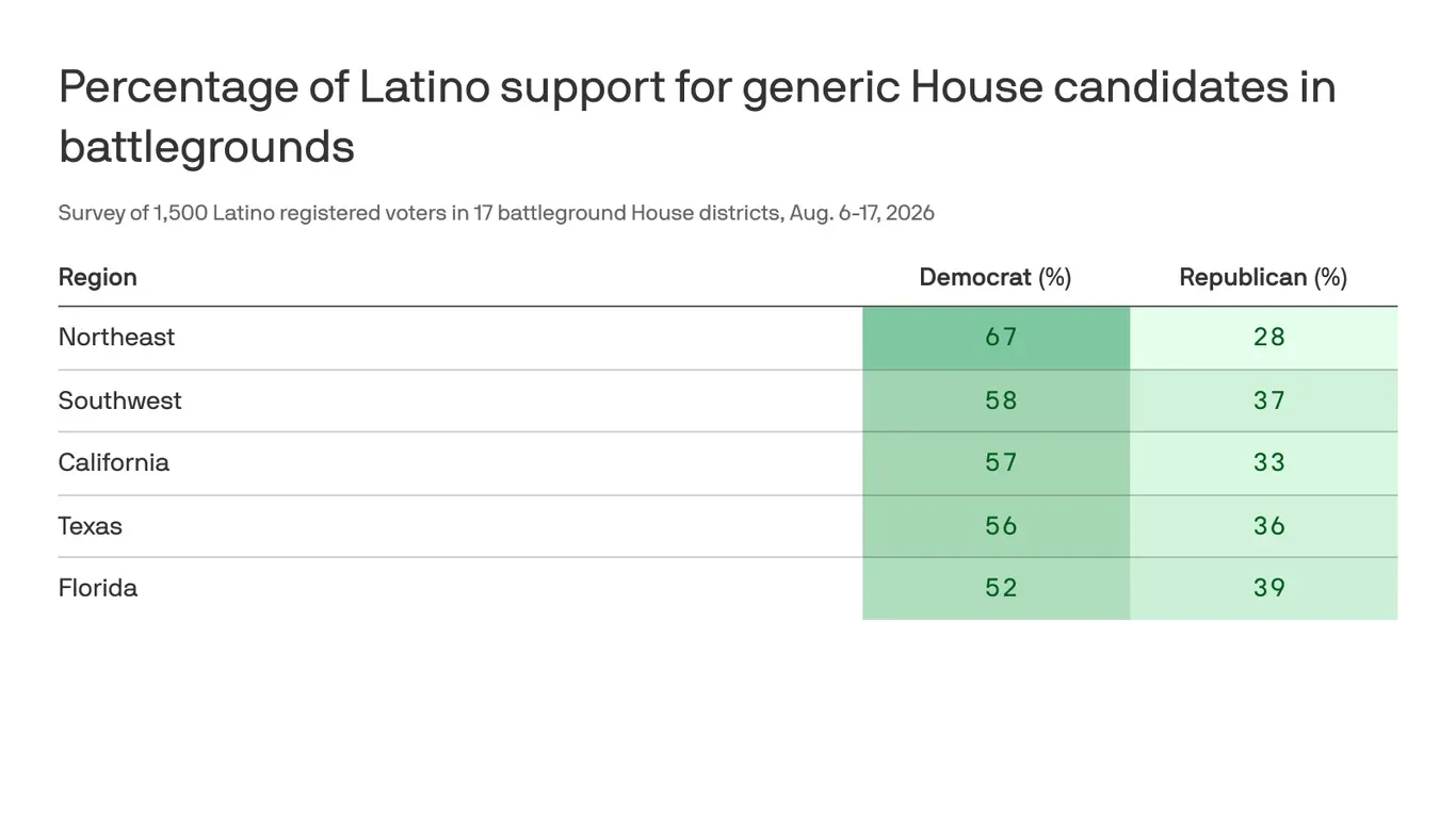 Latino Voters Move Left in 2026 House Races, Poll Finds