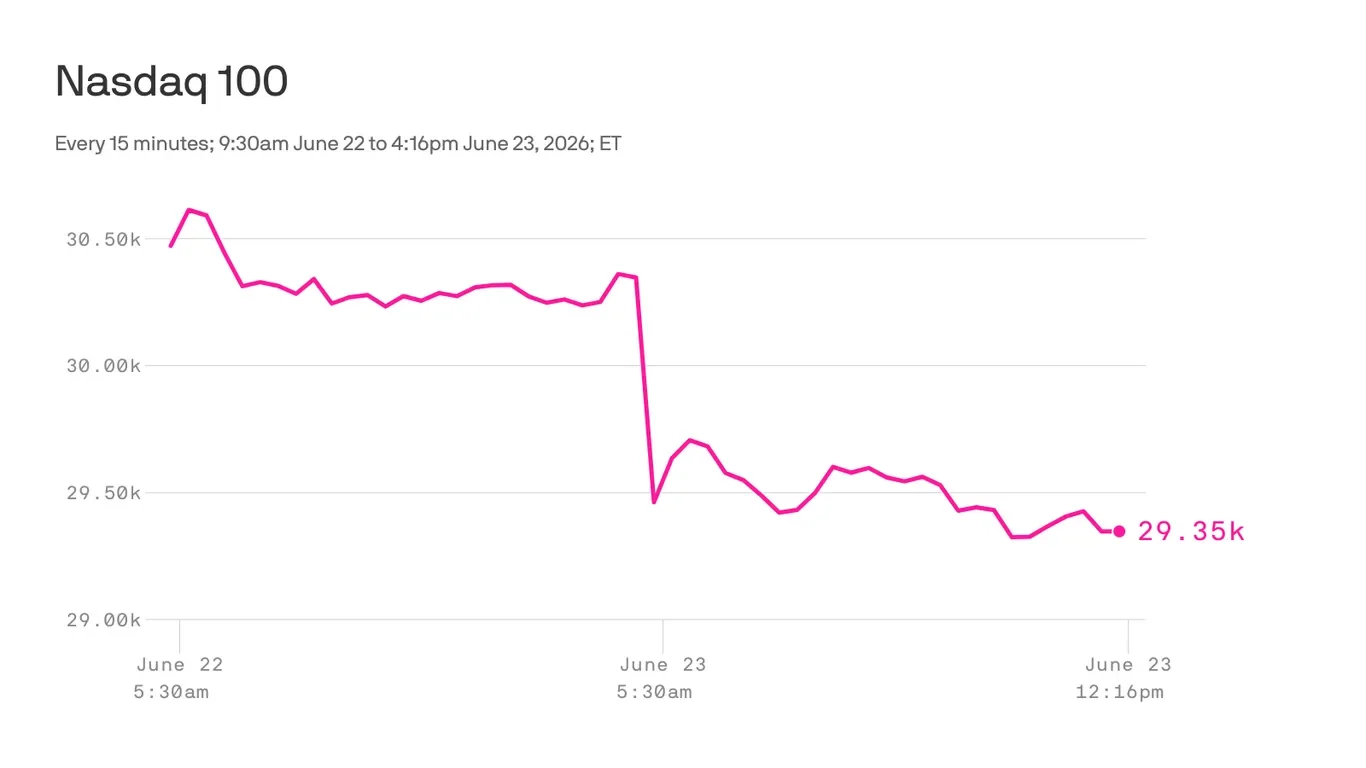 AI price reality check rattles tech stocks