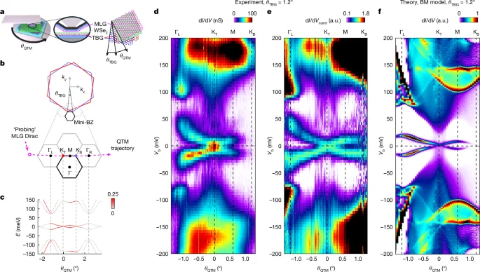 Direct imaging uncovers dual light and heavy electron bands in magic-angle graphene