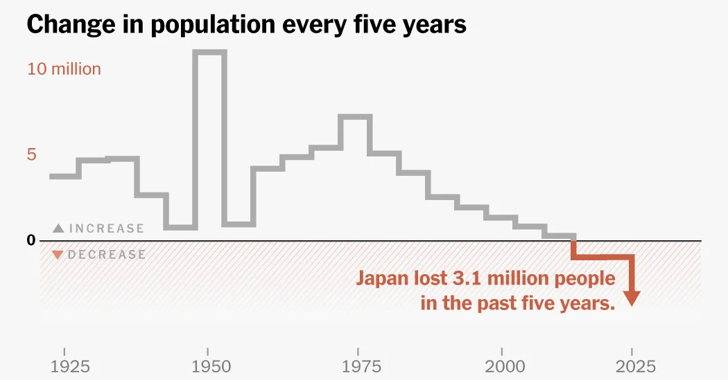 Japan Faces Historic Population Drop as Aging Crisis Deepens