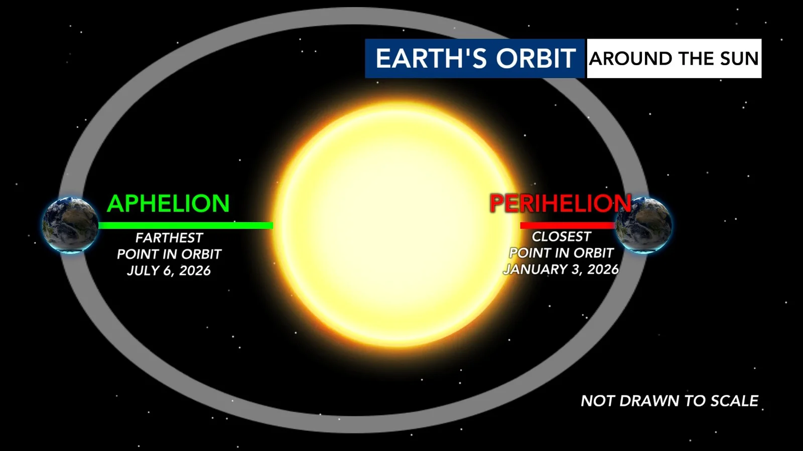 Aphelion Isn’t Making July Hot: It’s the Earth’s Tilt Behind Summer