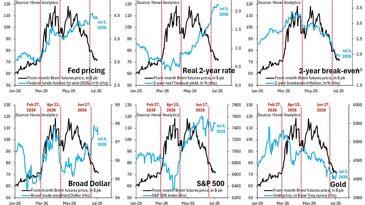 Oil Returns to Pre-War Levels, but Markets Remain Mispriced