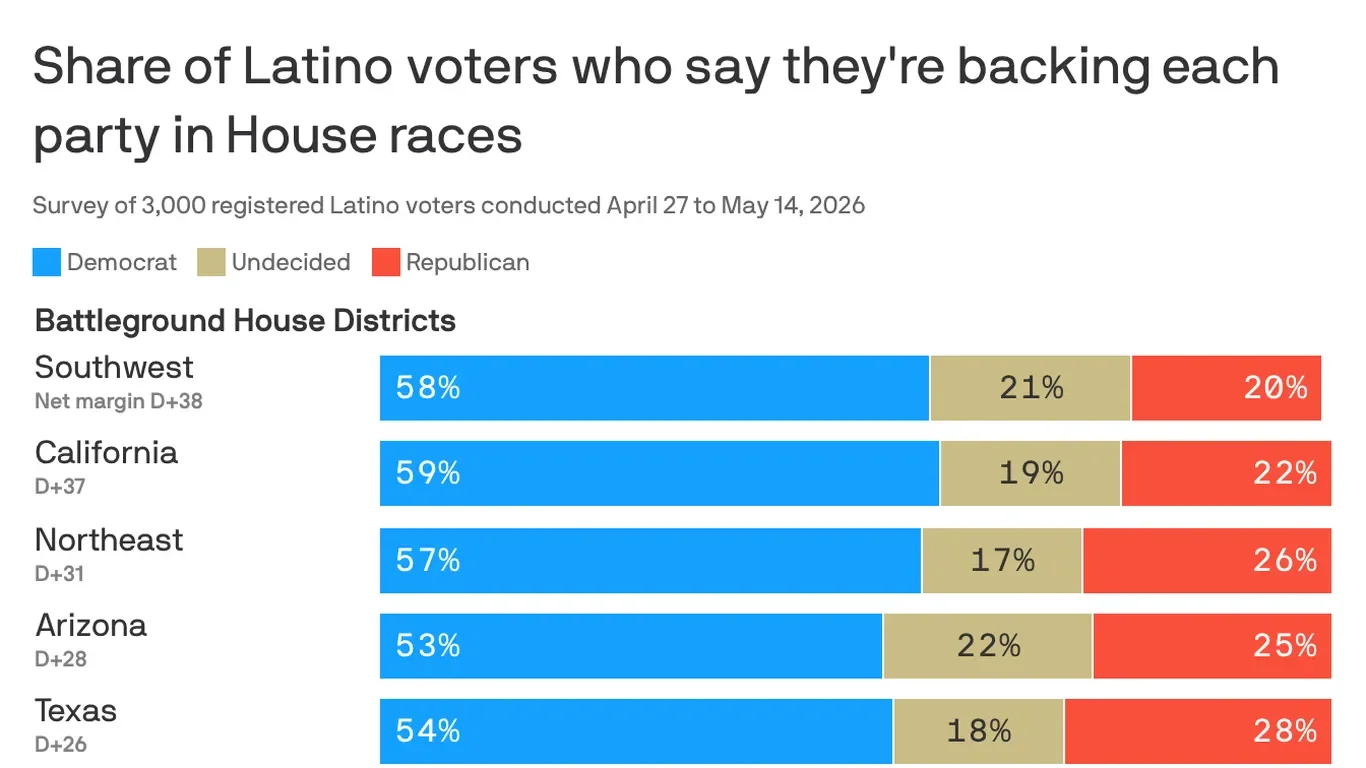 Latino Voters Swing Away From Trump, Stoking 2026 GOP Concerns