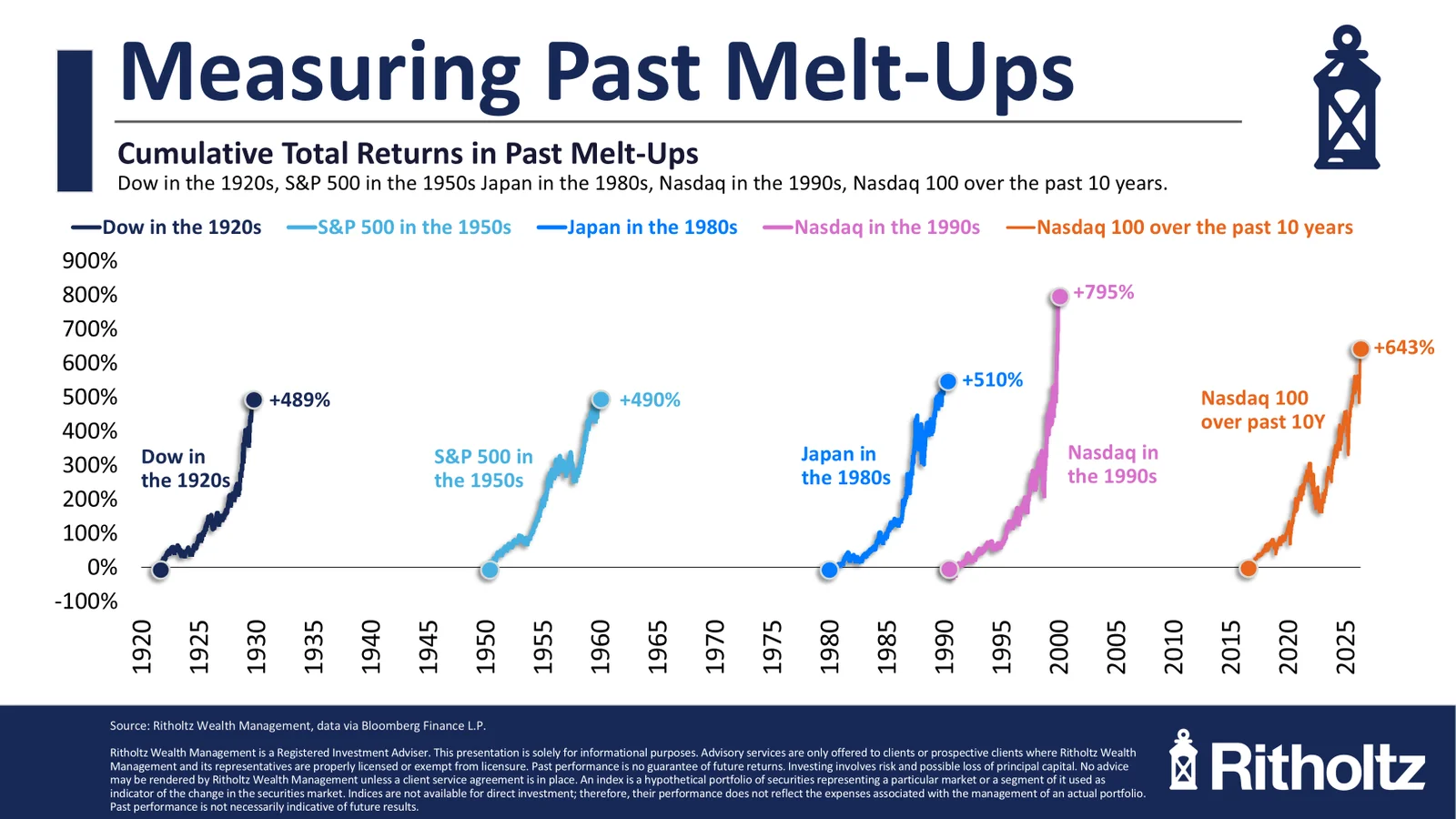 AI-Fueled Melt-Up Sparks Broad Market Rally