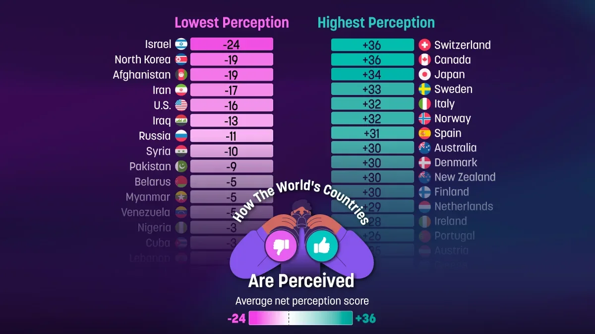 Global Image in Flux: Switzerland and Canada Lead Public Opinion as the U.S. Slips