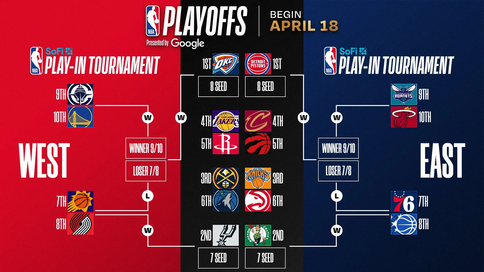 Nuggets clinch No. 3 seed as 2026 NBA Playoffs bracket is set