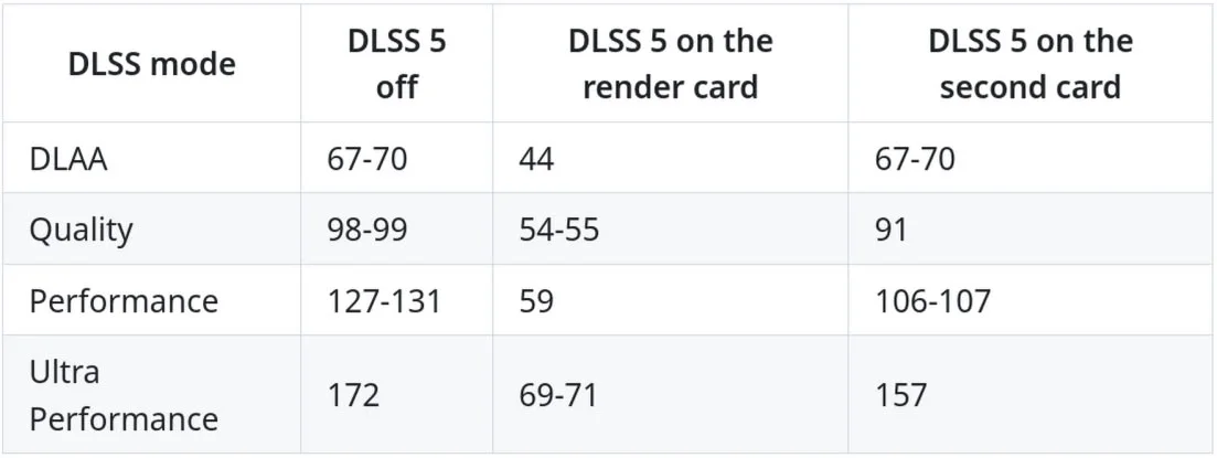 Two-GPU DLSS 5 Mod Delivers Big FPS Gains in Cyberpunk 2077 Tests