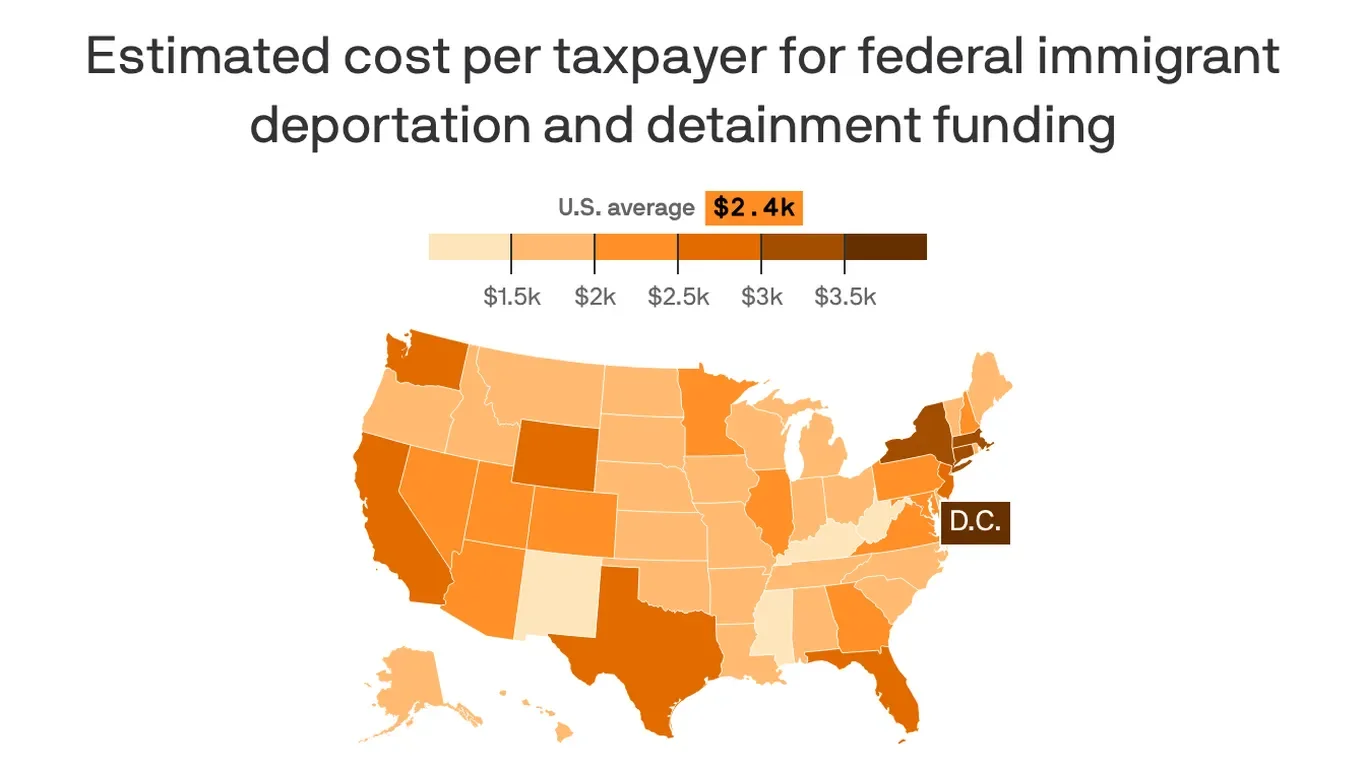 Taxpayers Face $2,358 Cost Per Deportation Under Mass Removal Push