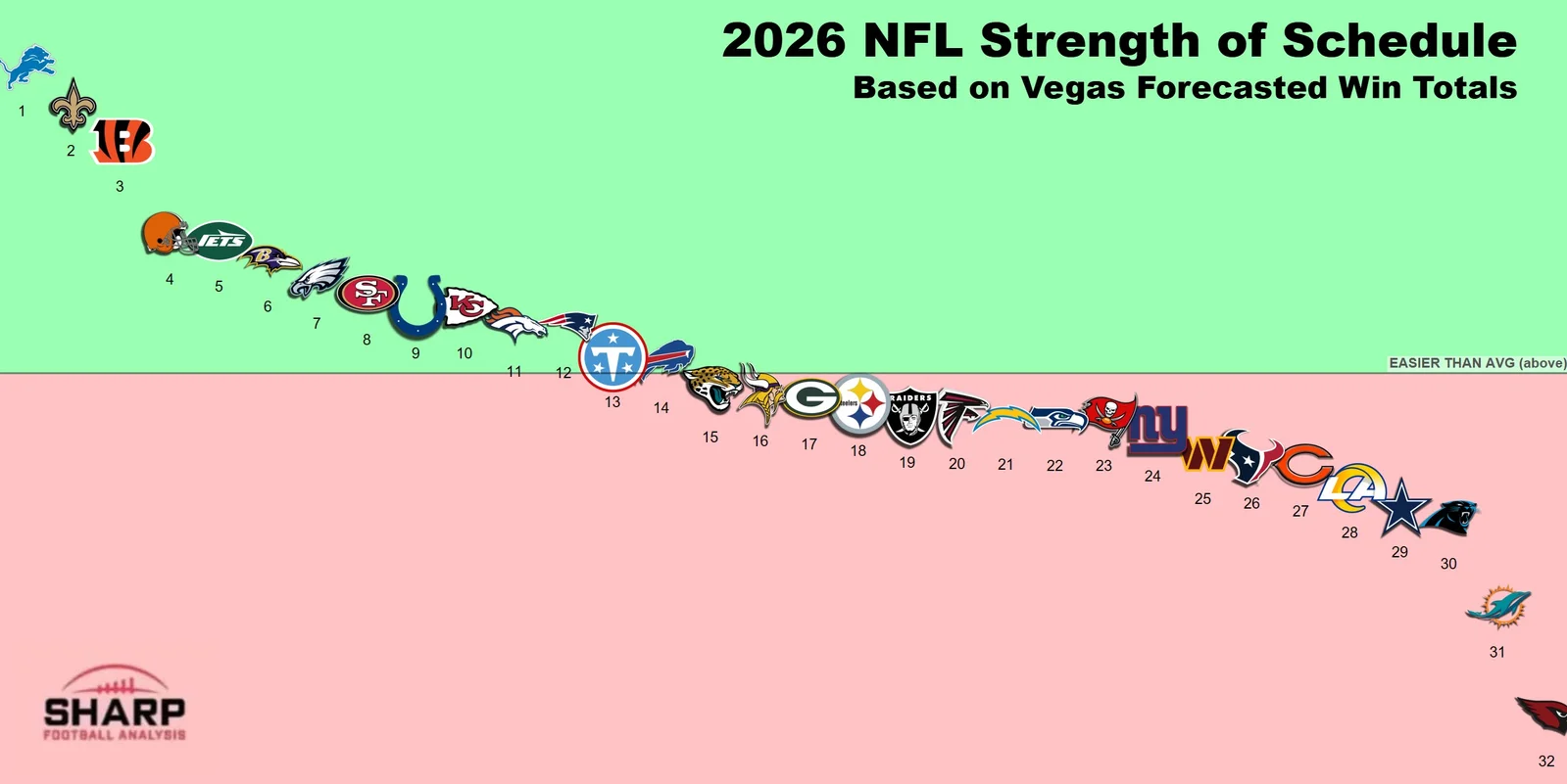 Sharp’s 2026 NFL SOS Tool Maps Week-by-Week Schedule Toughness