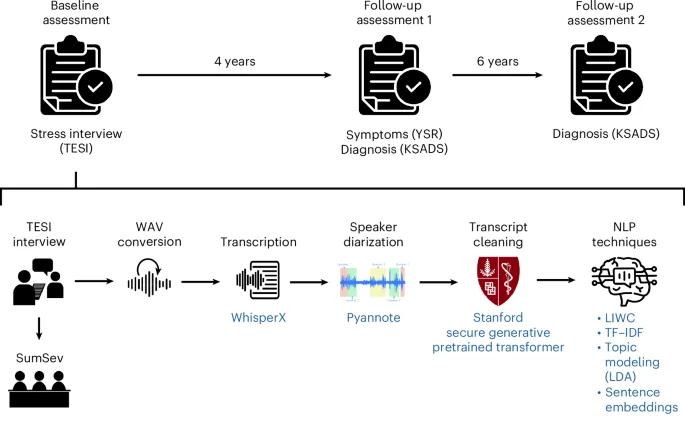Speech-based AI predicts adolescent psychopathology years ahead