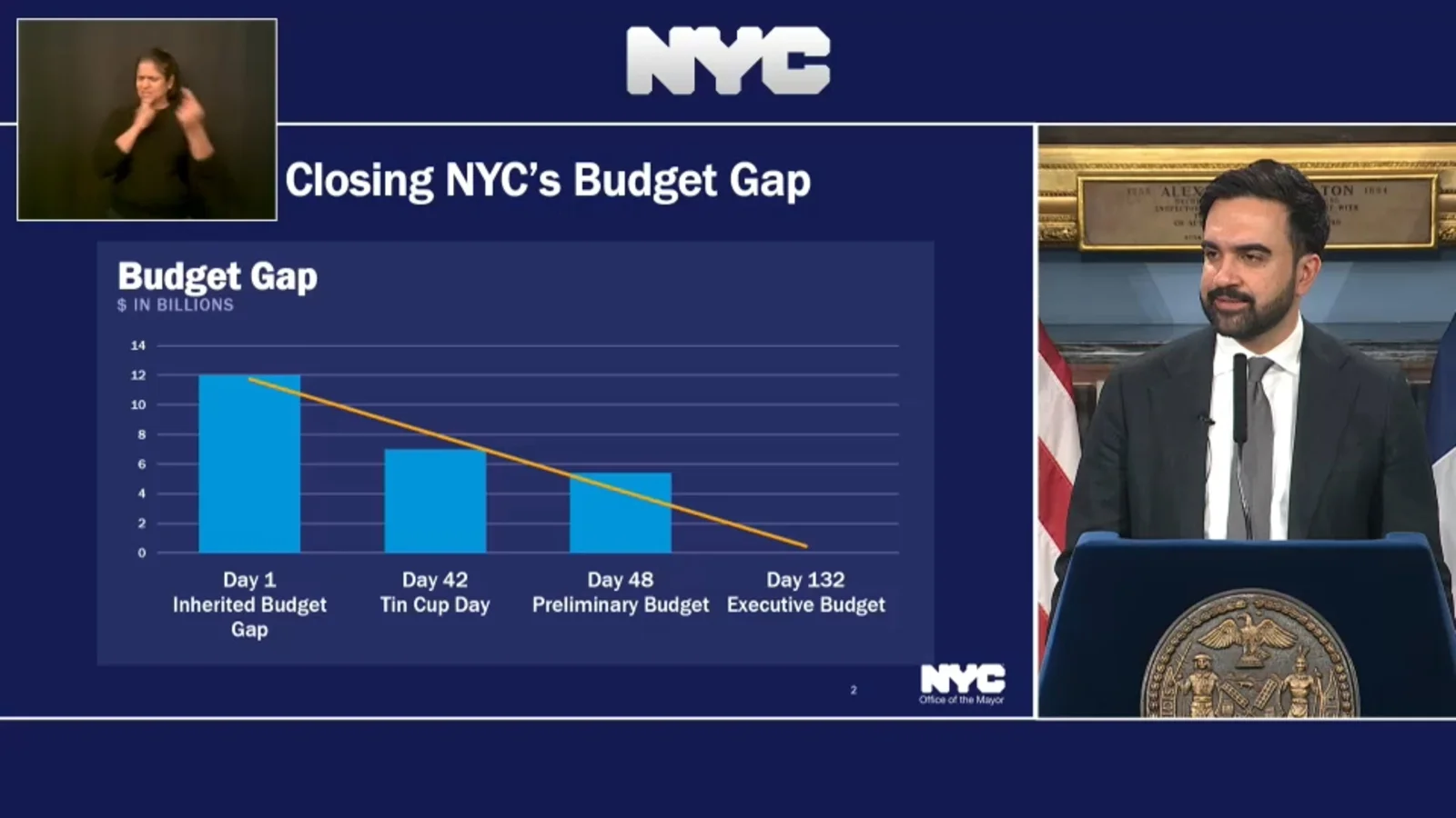 Mamdani's NYC FY27 Budget Balances Without Raising Property Taxes
