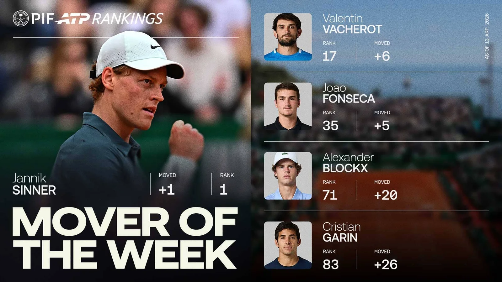 Sinner Reclaims World No. 1 With Monte-Carlo Mastery