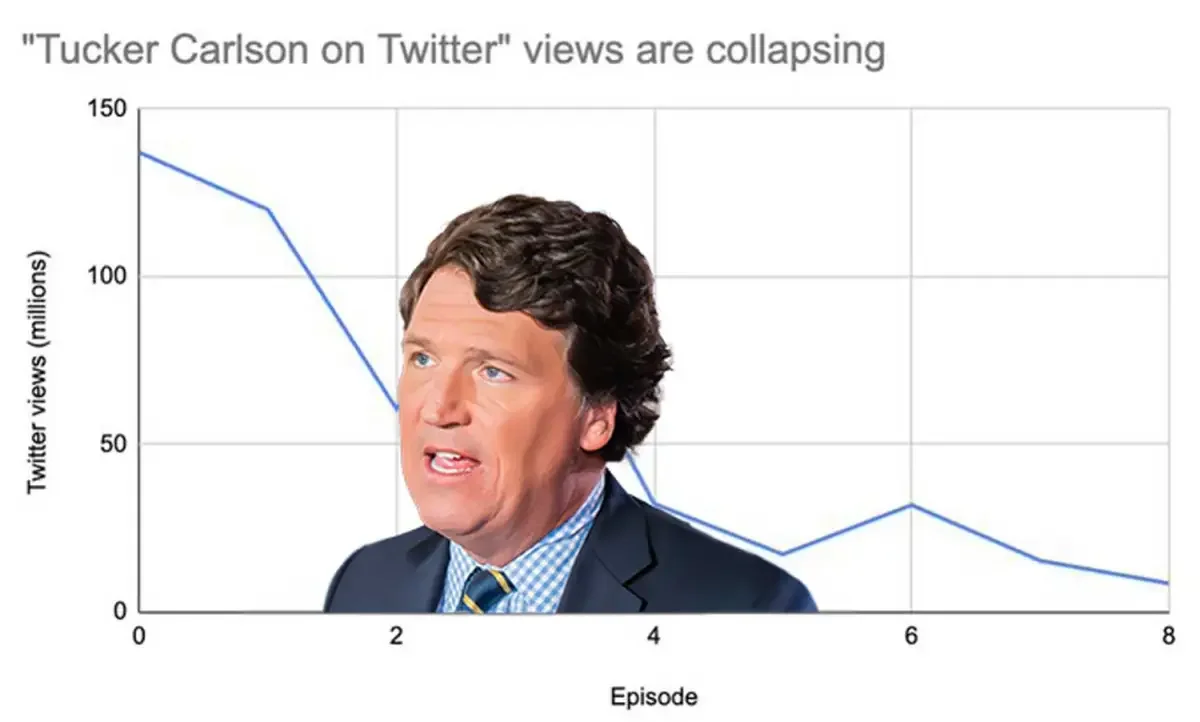 "Tucker Carlson's Twitter Show Plummets in Viewership, Hits Rock Bottom"