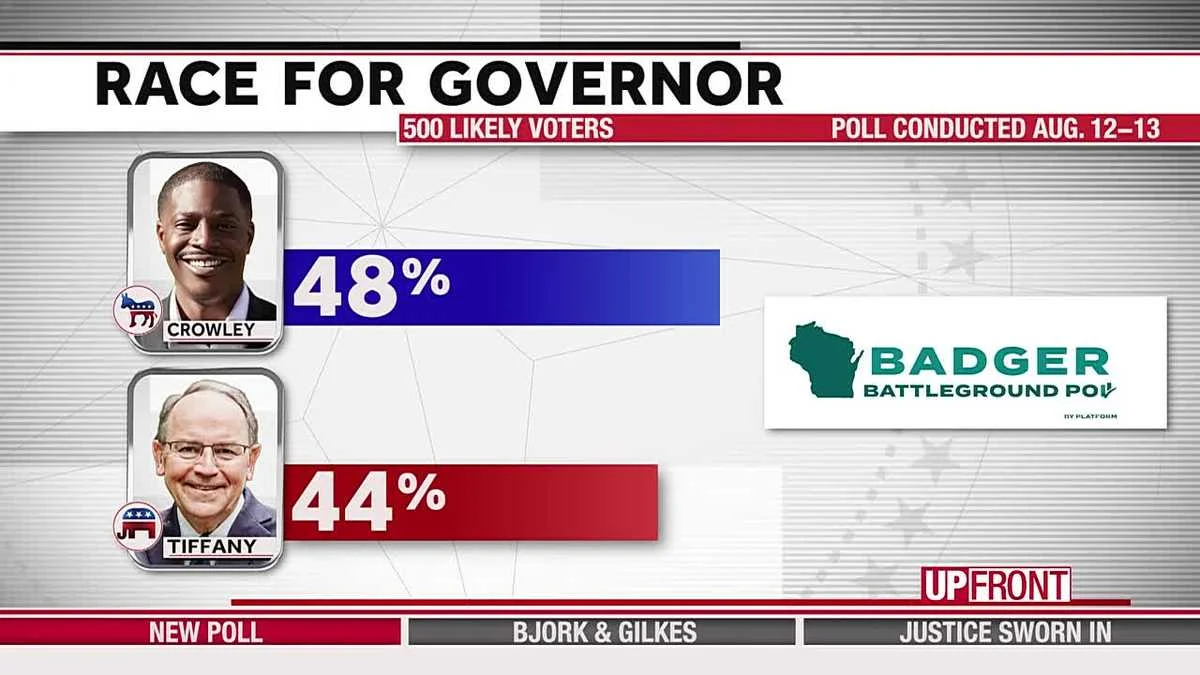 Crowley holds narrow lead in inaugural post-primary Wisconsin governor poll