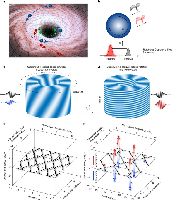 Floquet rotation unlocks rotational super-radiance in a photonic ring