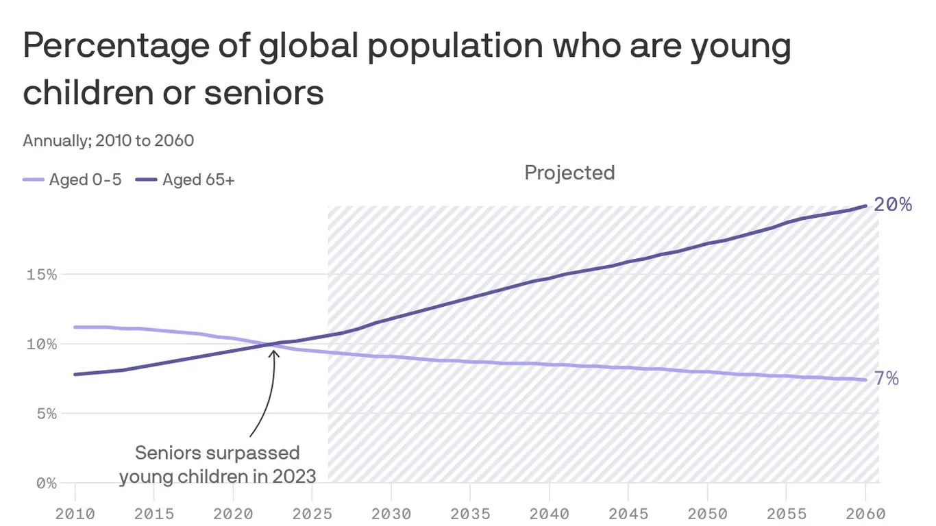 Global Aging Wave: 65+ Set to Surpass Younger Generations by 2060