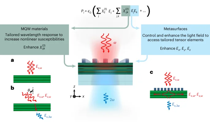 Quantum-well metasurface boosts free-space second-harmonic generation to giant levels