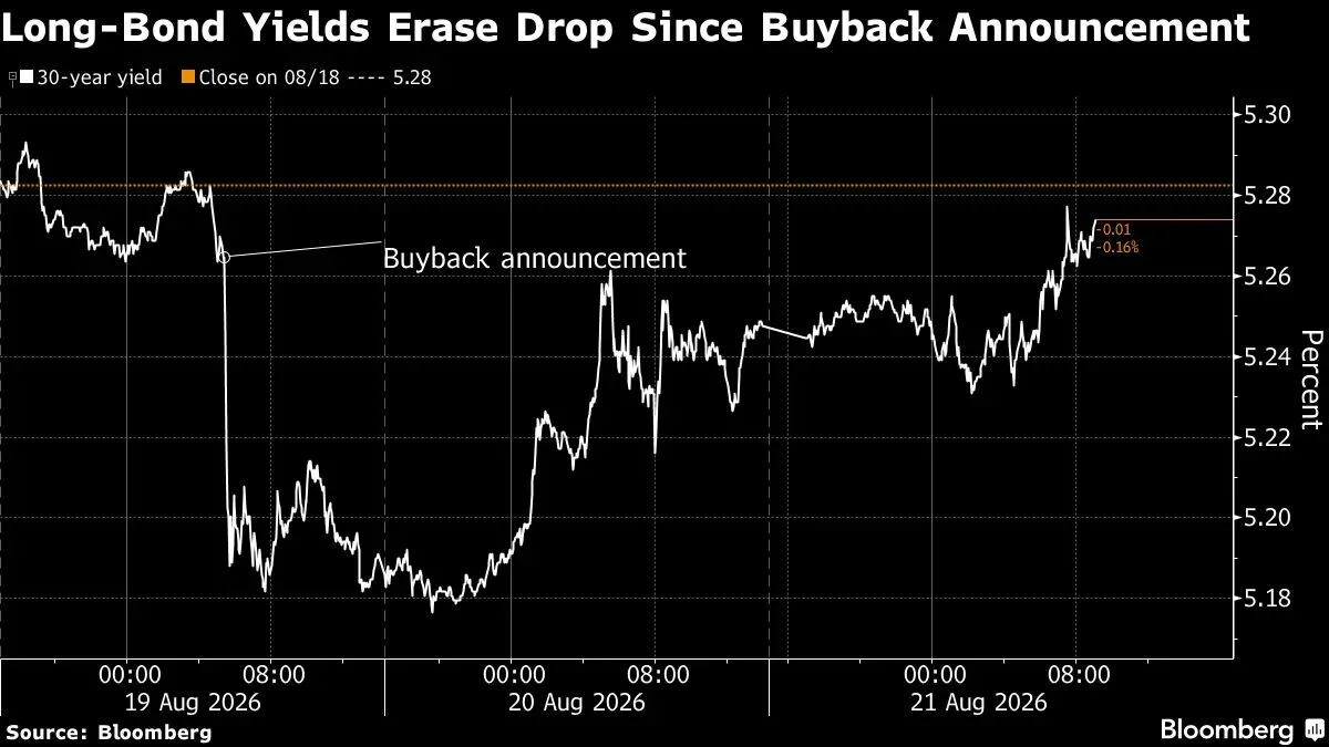 Dalio Urges Bond Selloff, Gold and Bitcoin as Debt Risks Rise